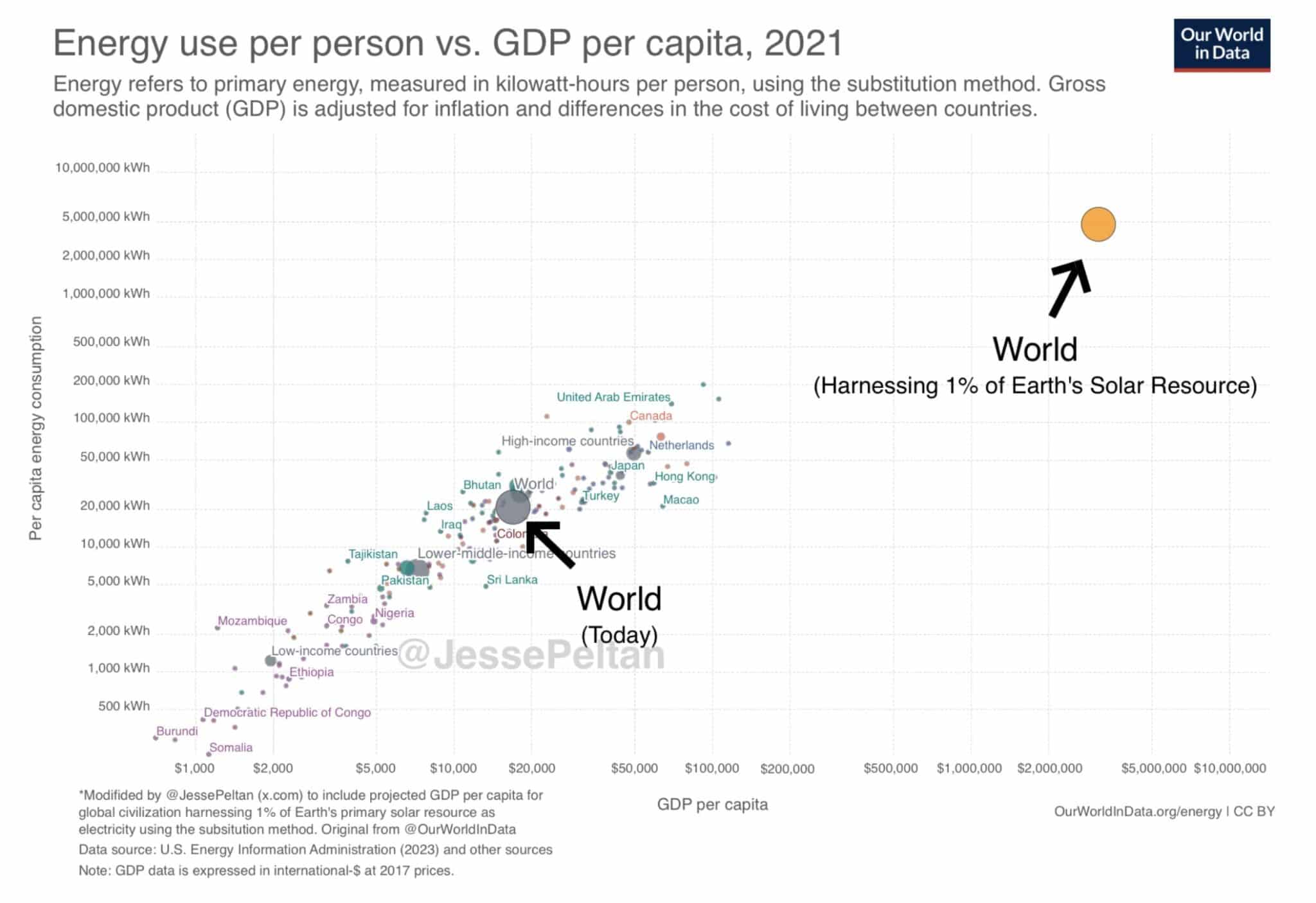 Energía y prosperidad: por qué no hay países ricos con bajo consumo energético