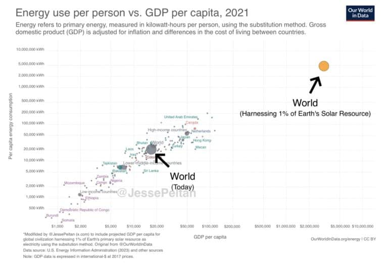 Energía y prosperidad: por qué no hay países ricos con bajo consumo energético