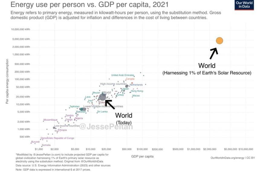 Energía y prosperidad: por qué no hay países ricos con bajo consumo energético