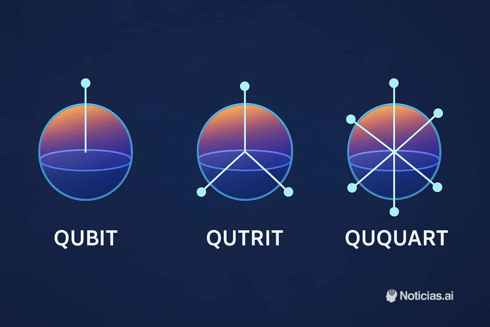 Más allá del qubit: qué son los qutrits y ququarts, y por qué podrían acelerar la computación cuántica